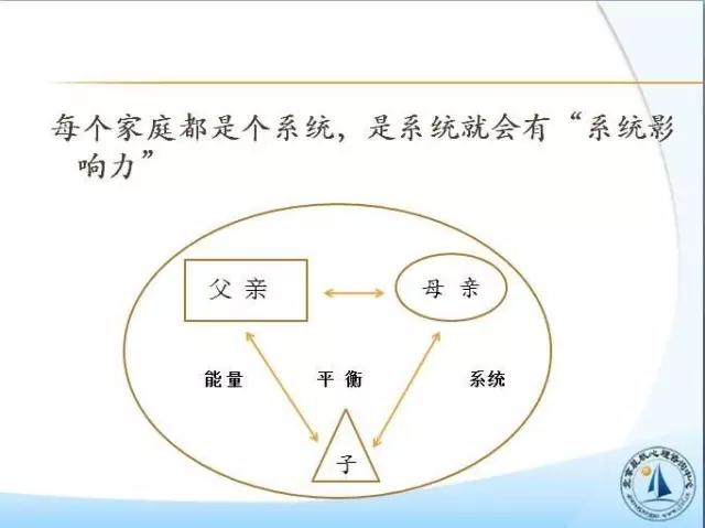 家庭三角理论的系统图爸爸这两种模式无形中就会加大妈妈的焦虑和压力